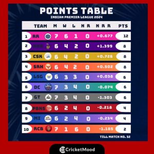 PBKS vs MI IPL 2024 Match Prediction: Updated Points Table of IPL2024 