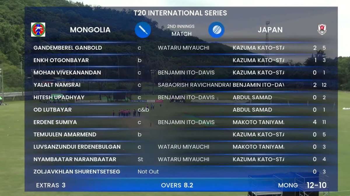 lowest total t20 japan vs mongolia 1715173134